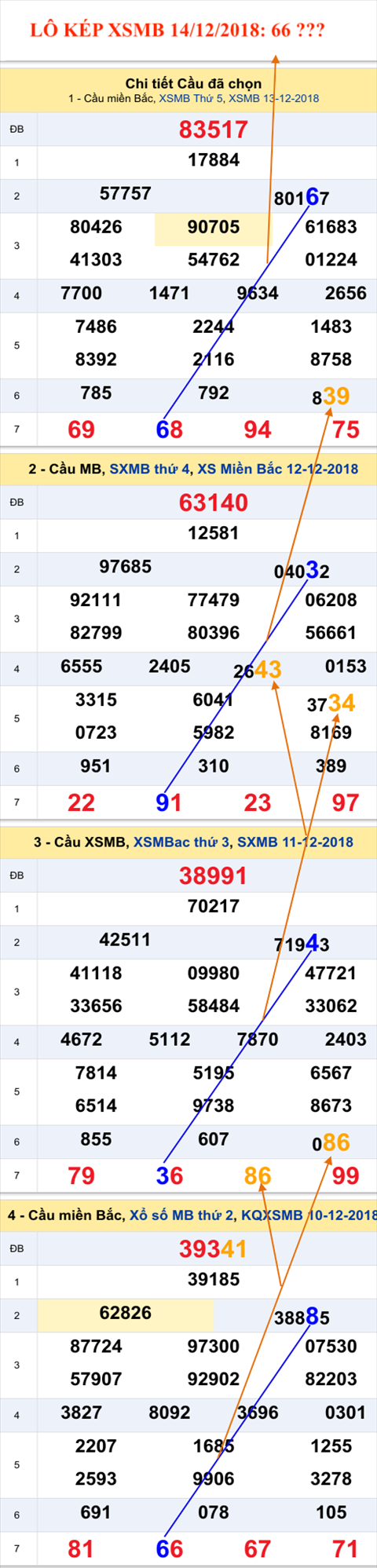 An so kep thu nhat - Lo kep XSMB 14-12-2018